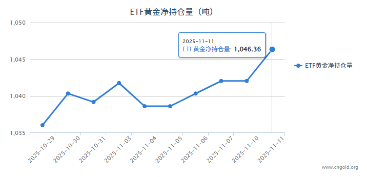 【黃金etf持倉量】11月11日黃金ETF較上一交易增加4.30噸
