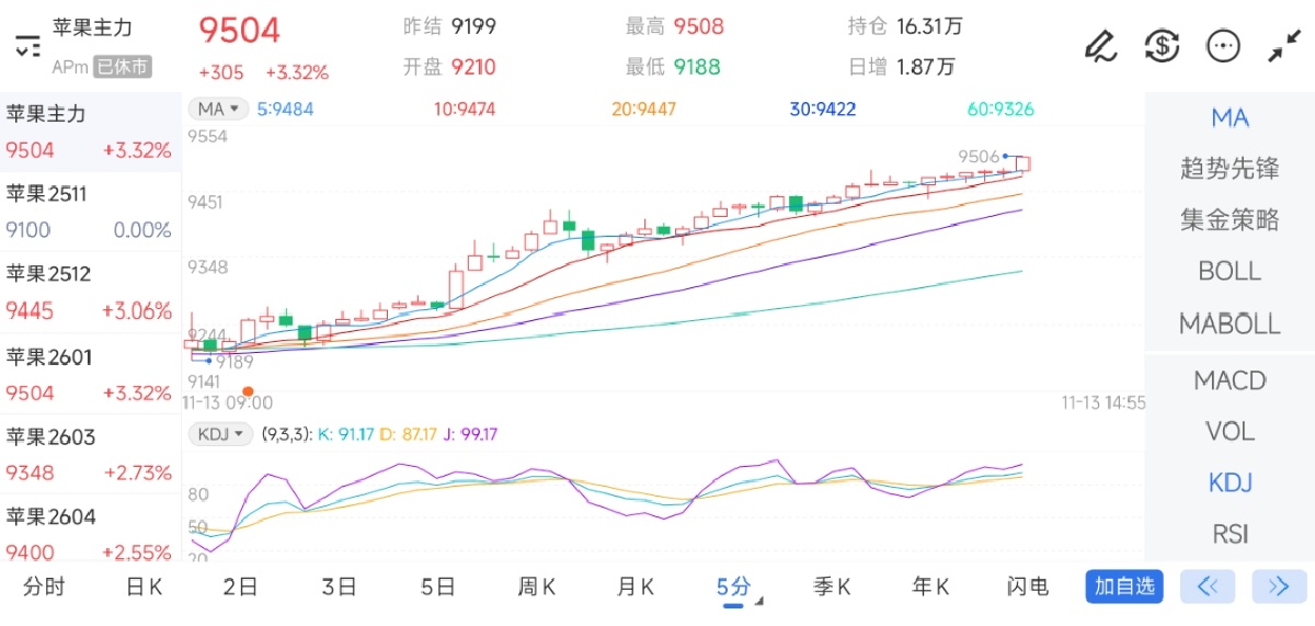 11月13日期货软件走势图综述：苹果期货主力上涨3.32%