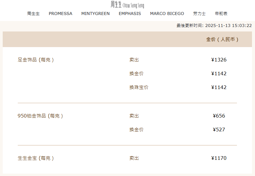 金價又雙叒漲了！11月13日國內(nèi)金飾價格集體上調(diào)