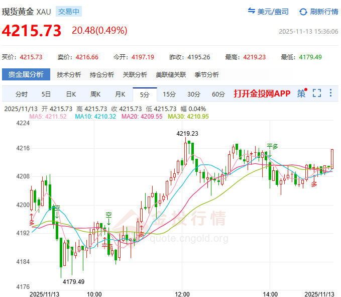 金價又雙叒漲了！11月13日國內(nèi)金飾價格集體上調(diào)