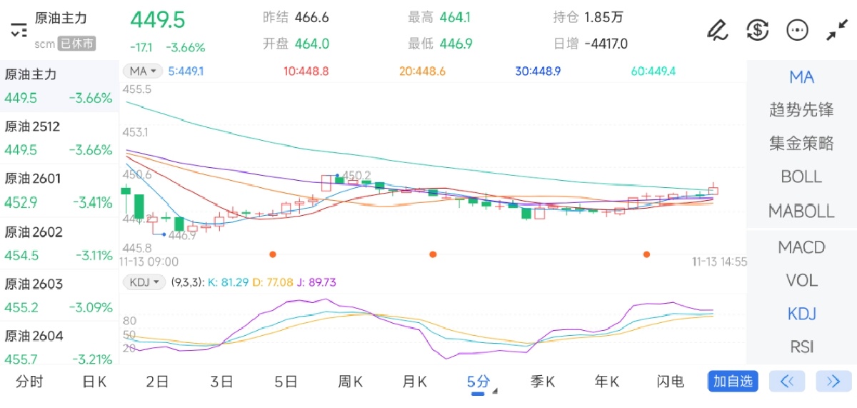 11月13日期货软件走势图综述：原油期货主力下跌3.66%