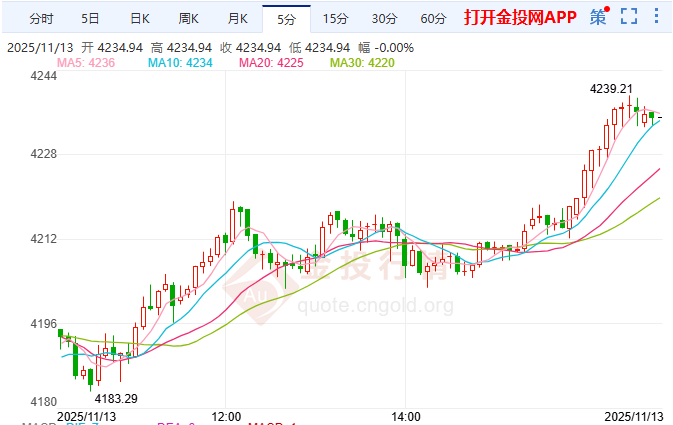 金投財(cái)經(jīng)晚間道：金價(jià)狂飆突破4235美元！ 降息預(yù)期點(diǎn)燃避險(xiǎn)熱潮