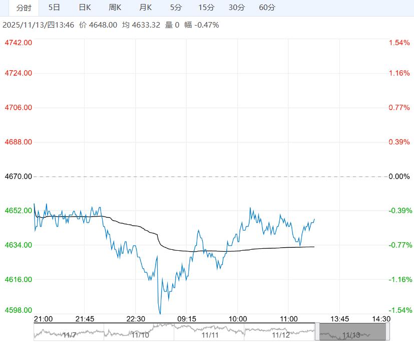 市场供需转弱预期难改 PTA短期或以回调整理为主