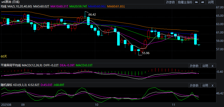 2025年11月13日原油价格走势分析