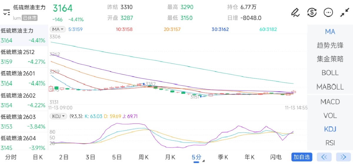 11月13日期货软件走势图综述：低硫燃料油期货主力下跌4.41%