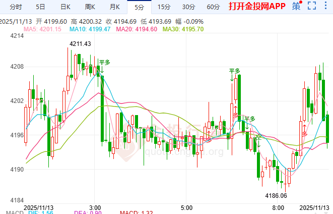 金投財經(jīng)早知道：美國市場面臨重構(gòu) 現(xiàn)貨黃金上演“過山車”行情