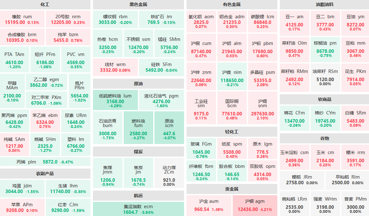 11月13日早盘：沪银主力涨超4%  燃料油主力跌超4%