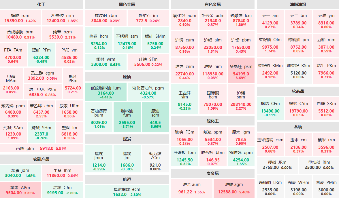 11月13日收盘：沪银主力涨超5%  低硫燃料油主力跌超4%