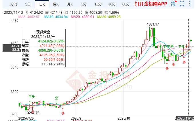 政府開(kāi)門(mén)與降息預(yù)期成新引擎 黃金主升浪來(lái)臨