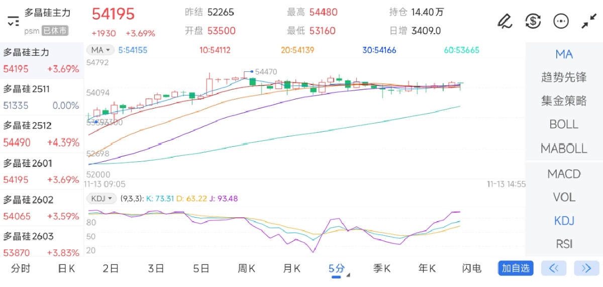 11月13日期货软件走势图综述：多晶硅期货主力上涨3.69%