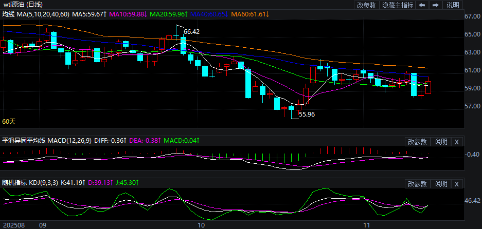 2025年11月14日原油价格走势分析