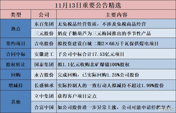 公告精選︱利德曼：擬17.33億元購買先聲祥瑞70%股份；東百集團：無免稅品經營資質，公告不涉及免稅商品經營