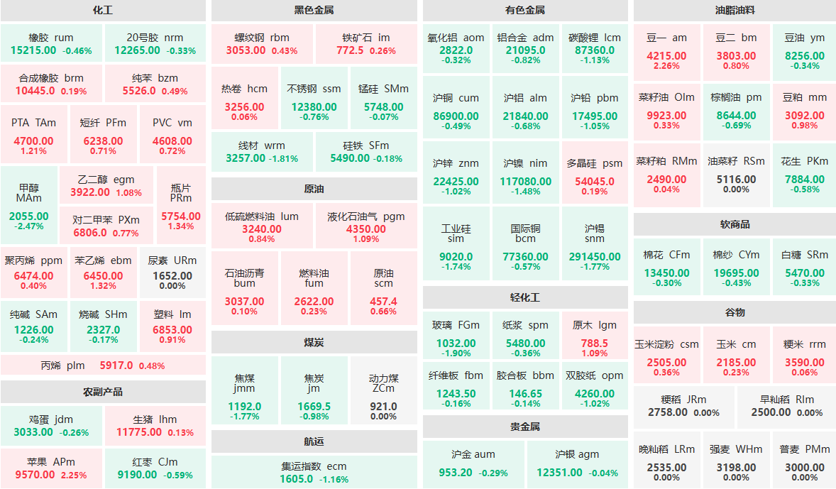 11月14日收盘:甲醇主力跌超2% 豆一、苹果主力涨超2%