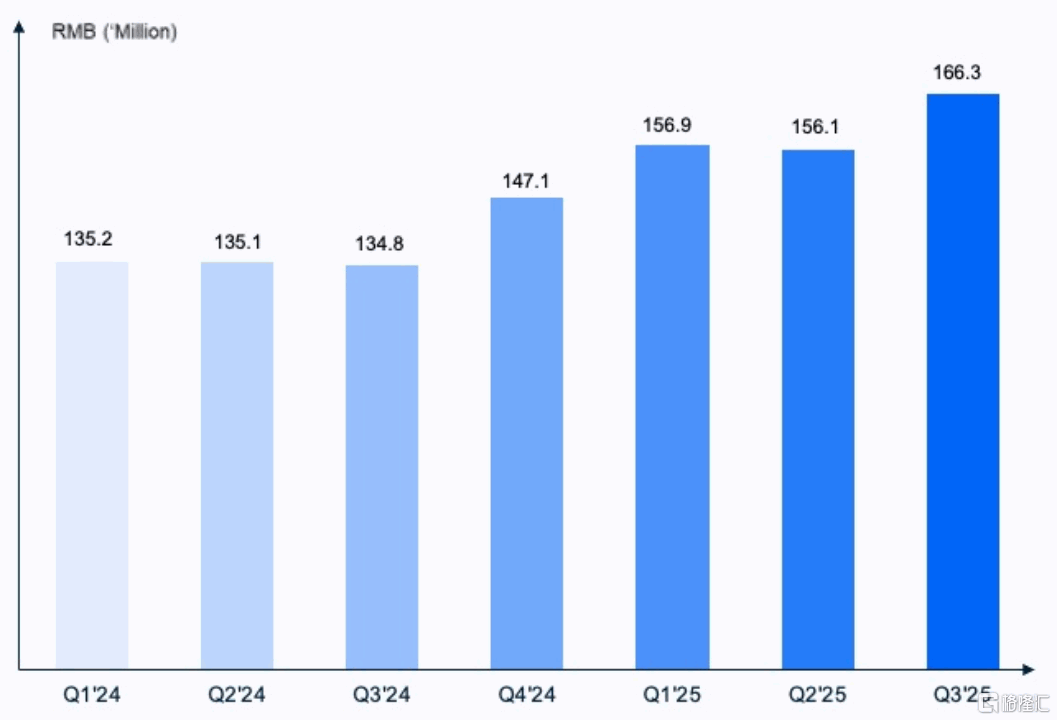 极光（JG.US）收入同比增长15%， 实现连续两个季度盈利，多事业线同发力