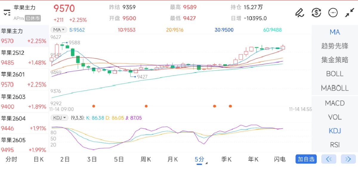 11月14日期货软件走势图综述：苹果期货主力上涨2.25%