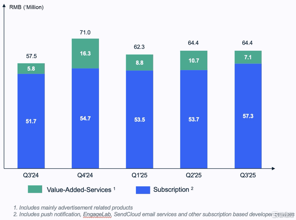 极光（JG.US）收入同比增长15%， 实现连续两个季度盈利，多事业线同发力