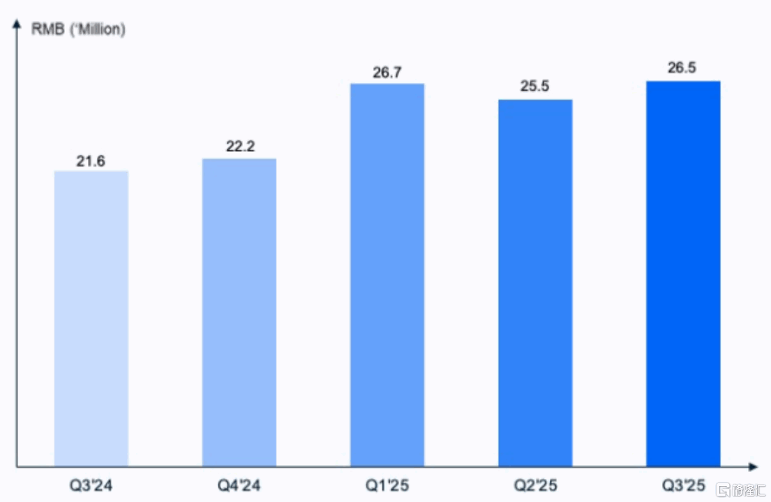 极光（JG.US）收入同比增长15%， 实现连续两个季度盈利，多事业线同发力