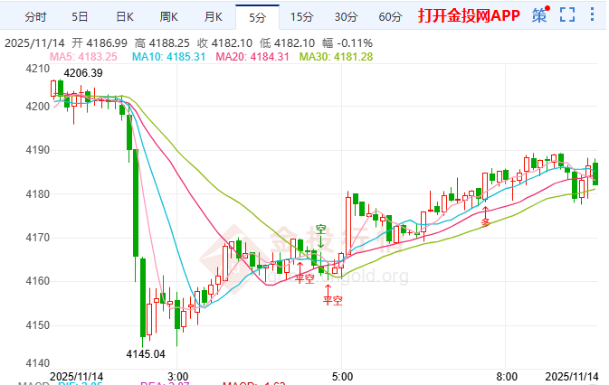 金投財經(jīng)早知道：延遲數(shù)據(jù)即將密集發(fā)布 黃金靜待降息預期驗證