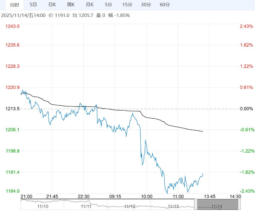 市场看涨心态有所转弱 焦煤短期或宽幅震荡运行