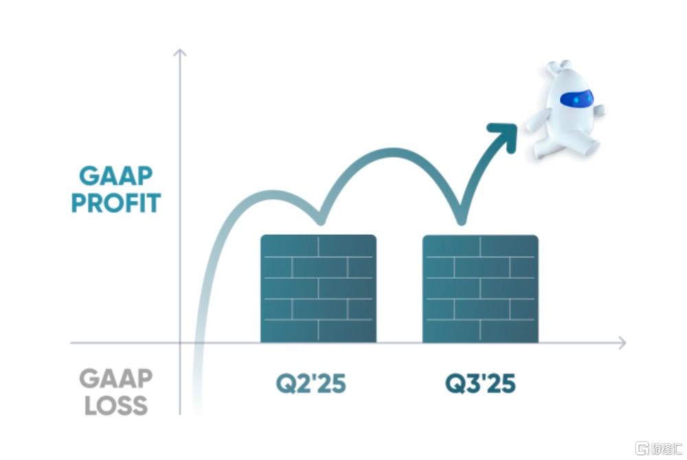 极光（JG.US）收入同比增长15%， 实现连续两个季度盈利，多事业线同发力