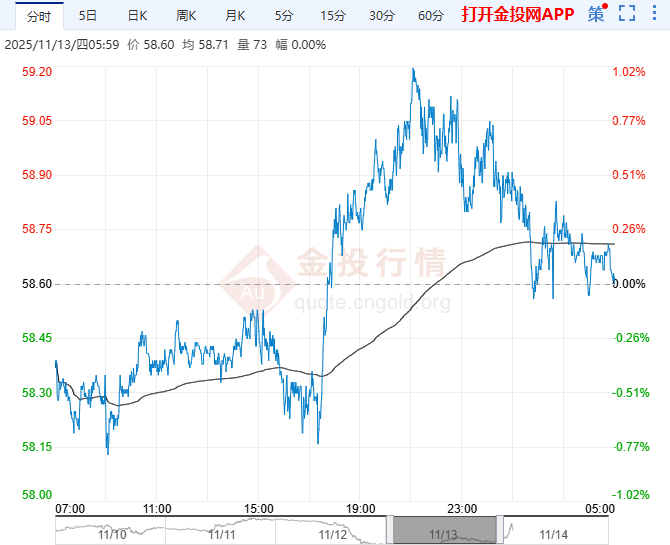 2025年11月14日原油价格走势分析