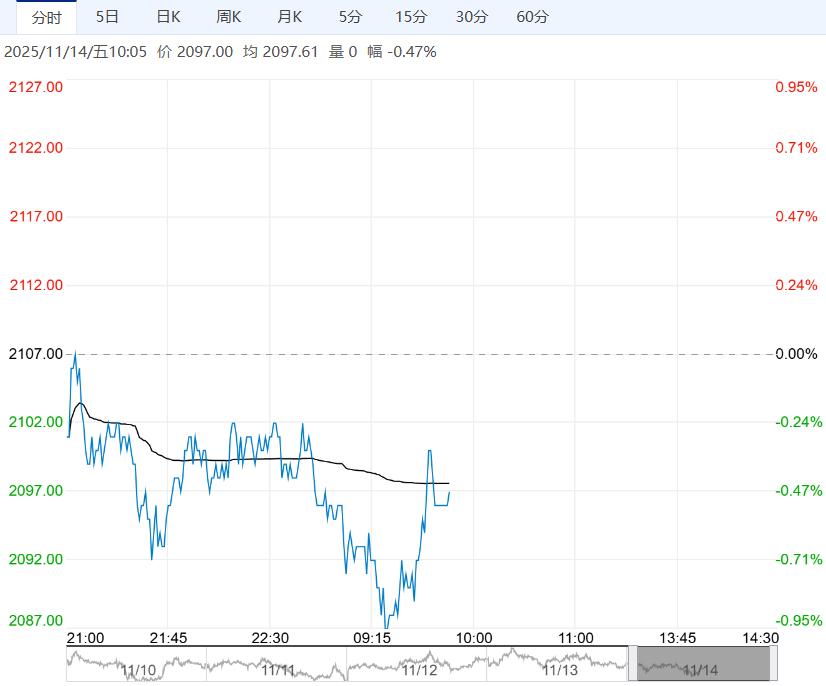 传统下游需求弱势延续 甲醇短期或继续承压运行