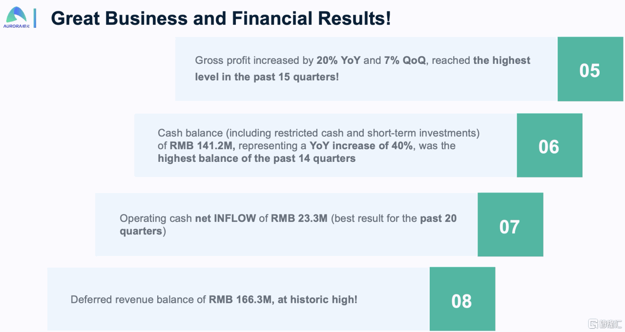 极光（JG.US）收入同比增长15%， 实现连续两个季度盈利，多事业线同发力