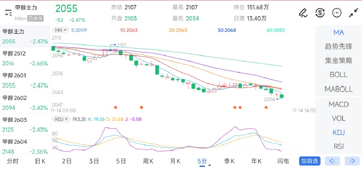 11月14日期货软件走势图综述：甲醇期货主力下跌2.47%