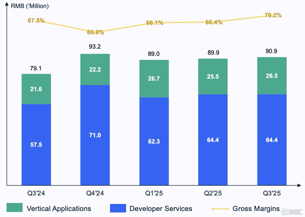 极光（JG.US）收入同比增长15%， 实现连续两个季度盈利，多事业线同发力