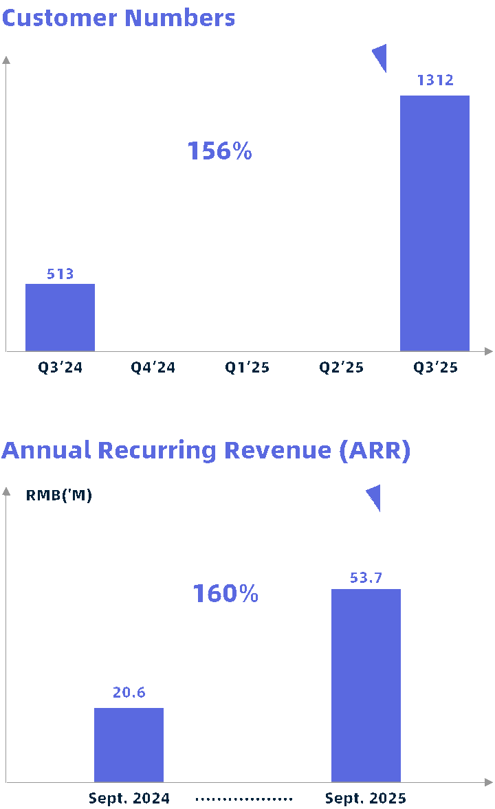 极光（JG.US）收入同比增长15%， 实现连续两个季度盈利，多事业线同发力