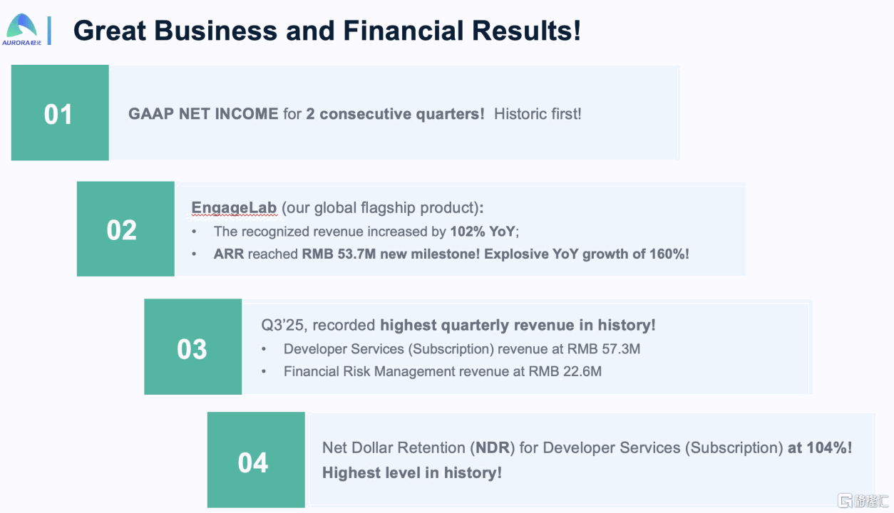 极光（JG.US）收入同比增长15%， 实现连续两个季度盈利，多事业线同发力