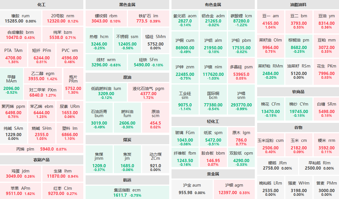11月14日早盘：液化石油气涨近2%  碳酸锂主力跌超1%