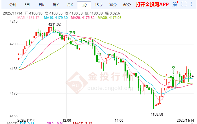 金投財經晚間道：債務危機成焦點！地緣緩和后黃金迎“圣誕行情”
