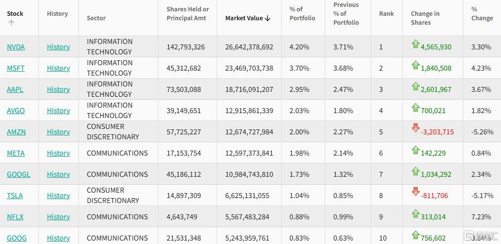 顶级华尔街最新机构持仓来了，金融大鳄们都在买什么？