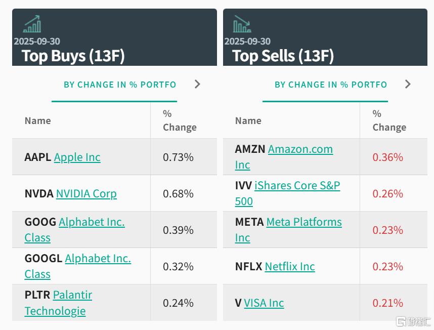 顶级华尔街最新机构持仓来了，金融大鳄们都在买什么？