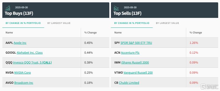 顶级华尔街最新机构持仓来了，金融大鳄们都在买什么？