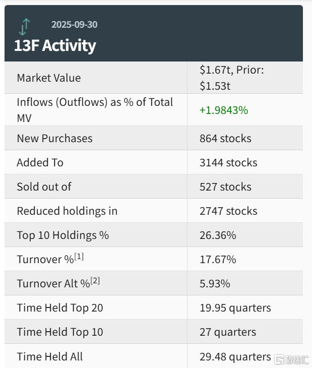 顶级华尔街最新机构持仓来了，金融大鳄们都在买什么？