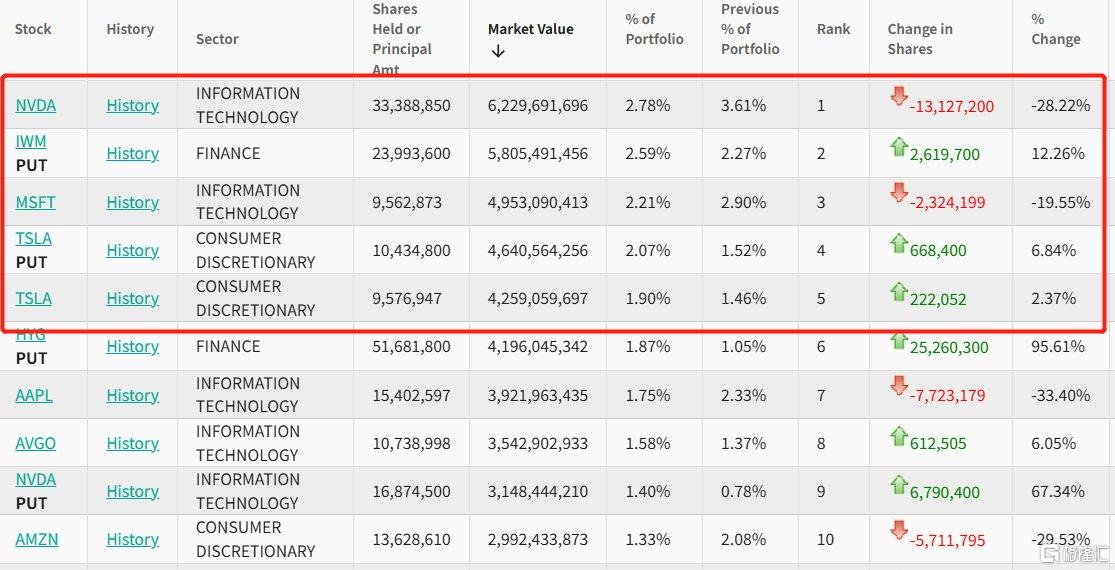 顶级华尔街最新机构持仓来了，金融大鳄们都在买什么？