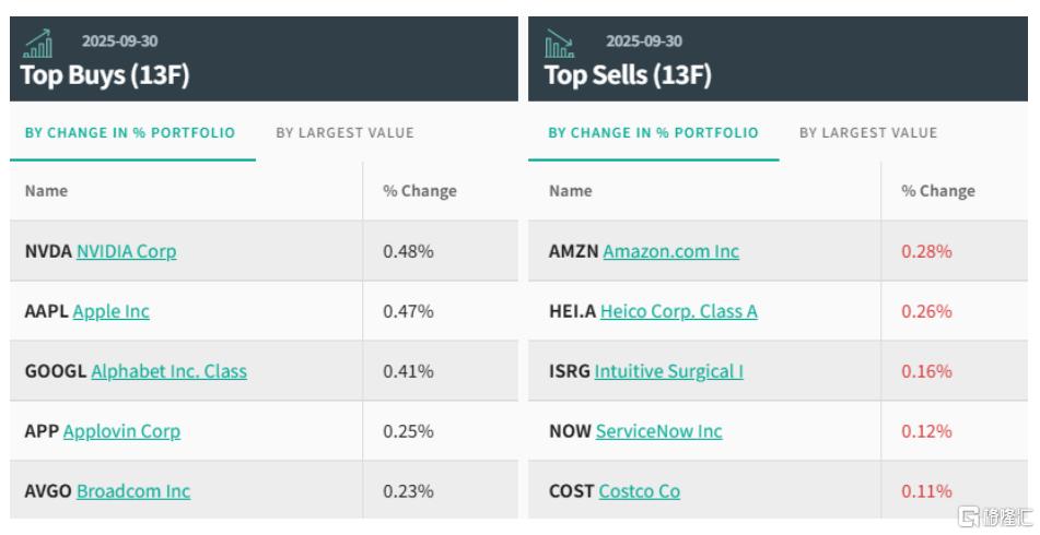 顶级华尔街最新机构持仓来了，金融大鳄们都在买什么？