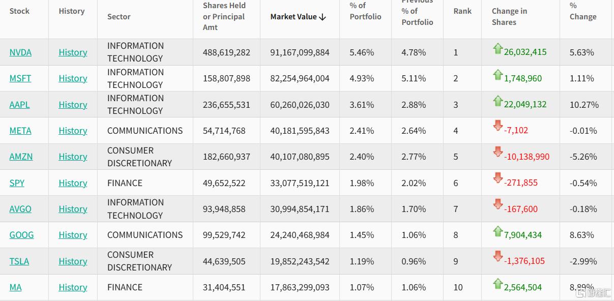 顶级华尔街最新机构持仓来了，金融大鳄们都在买什么？
