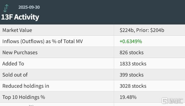 顶级华尔街最新机构持仓来了，金融大鳄们都在买什么？
