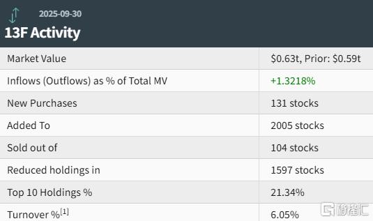 顶级华尔街最新机构持仓来了，金融大鳄们都在买什么？