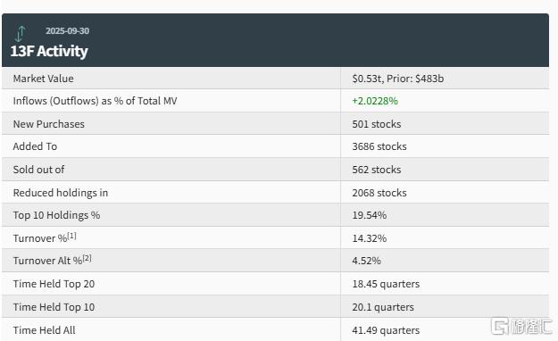顶级华尔街最新机构持仓来了，金融大鳄们都在买什么？