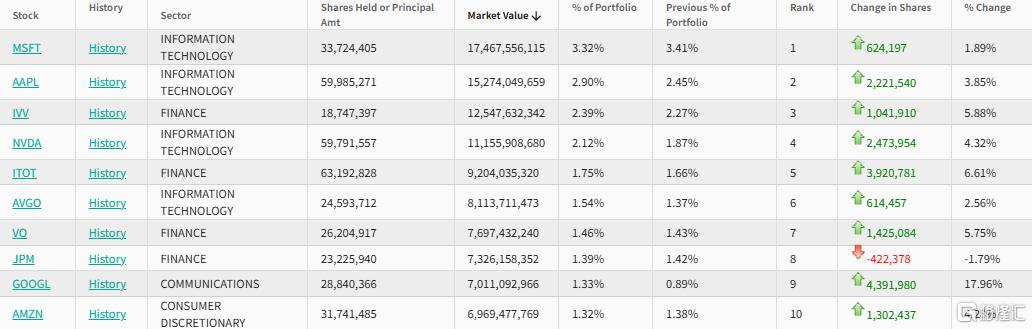 顶级华尔街最新机构持仓来了，金融大鳄们都在买什么？