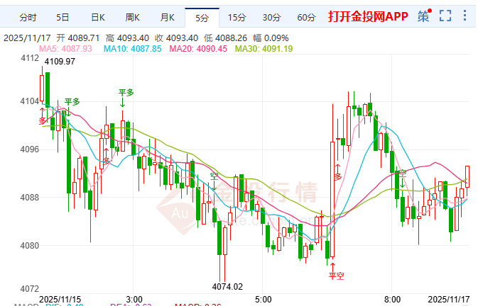 金投財經(jīng)早知道：美聯(lián)儲鷹派風(fēng)暴席卷市場 黃金多頭全面潰退