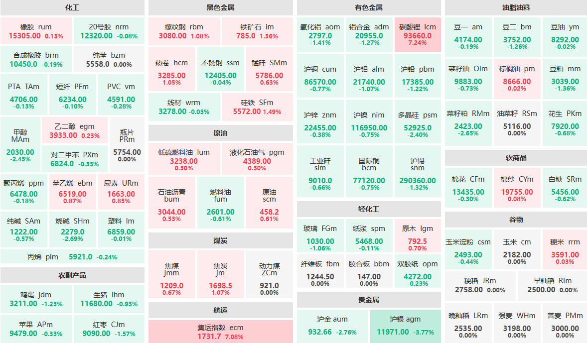 11月17日午盘：碳酸锂、集运指数主力涨超7%  沪银主力跌近4%