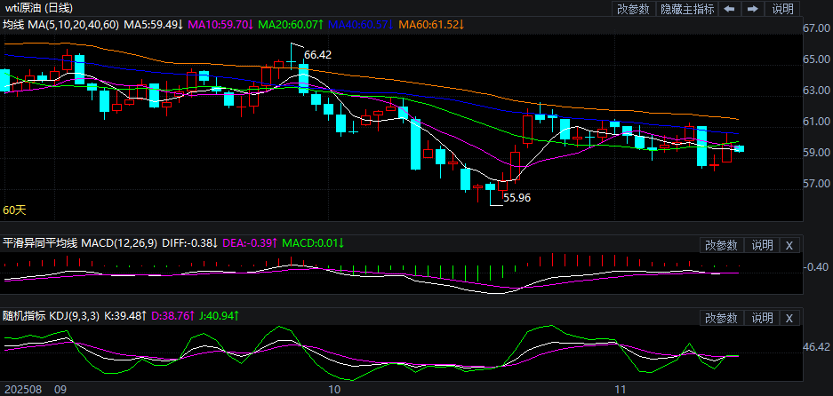 2025年11月17日原油价格走势分析