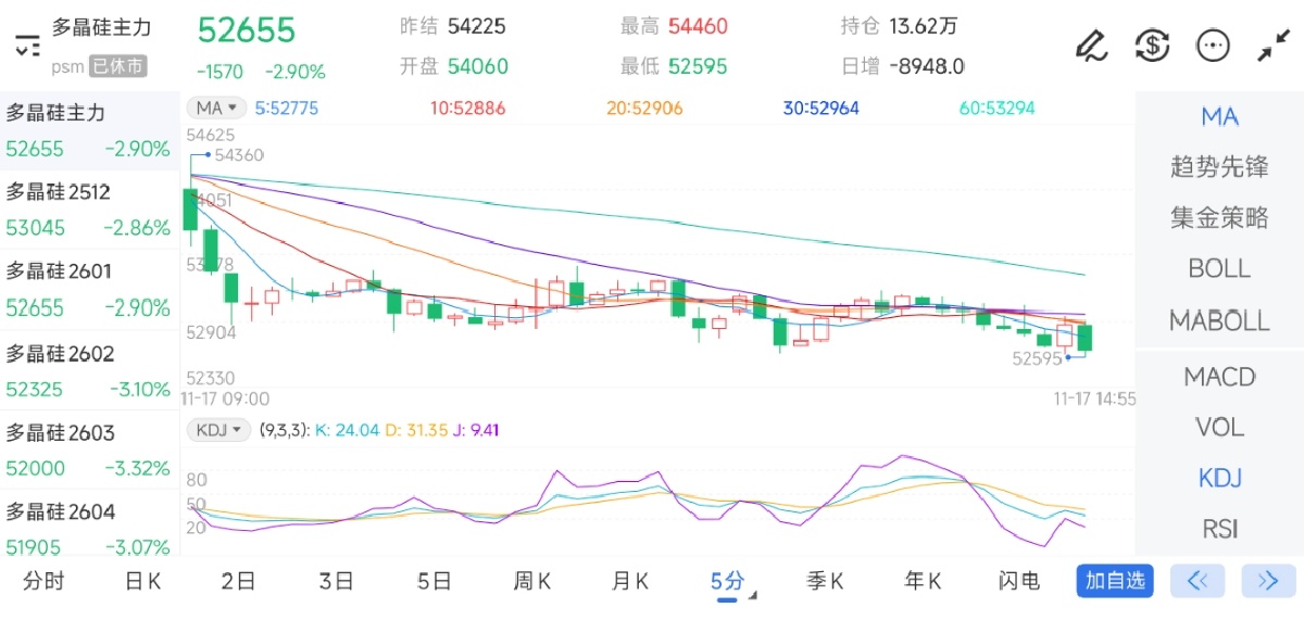 11月17日期货软件走势图综述：多晶硅期货主力下跌2.90%