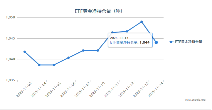 【黃金etf持倉(cāng)量】11月14日黃金ETF較上一交易增加4.93噸