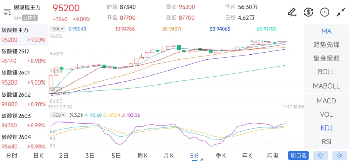 11月17日期货软件走势图综述：碳酸锂期货主力上涨9.00%